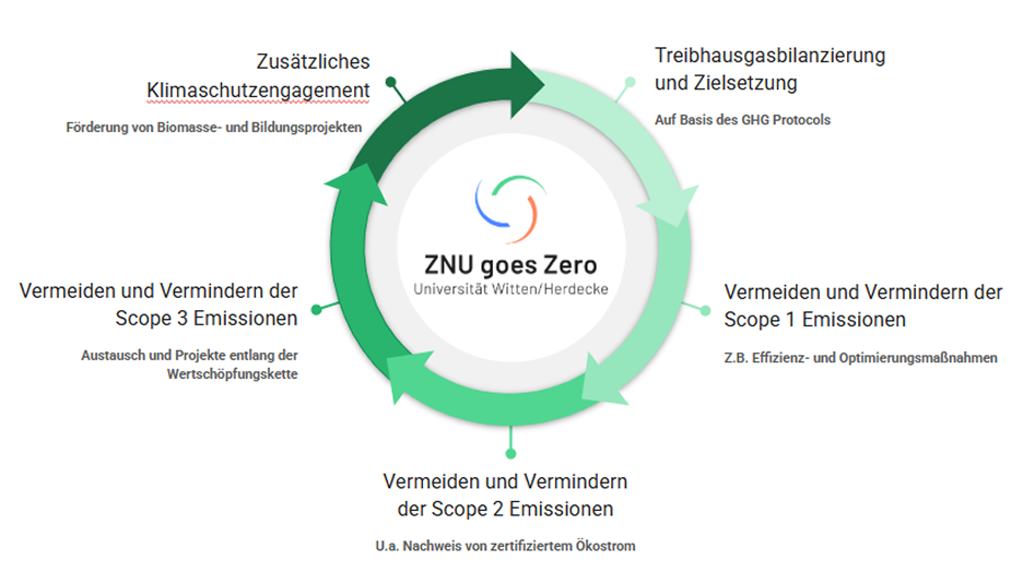Das ZNU goes Zero Konzept als Kreislaufdarstellung der vier Schritte